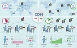 سیستم CDN تحویل محتوا